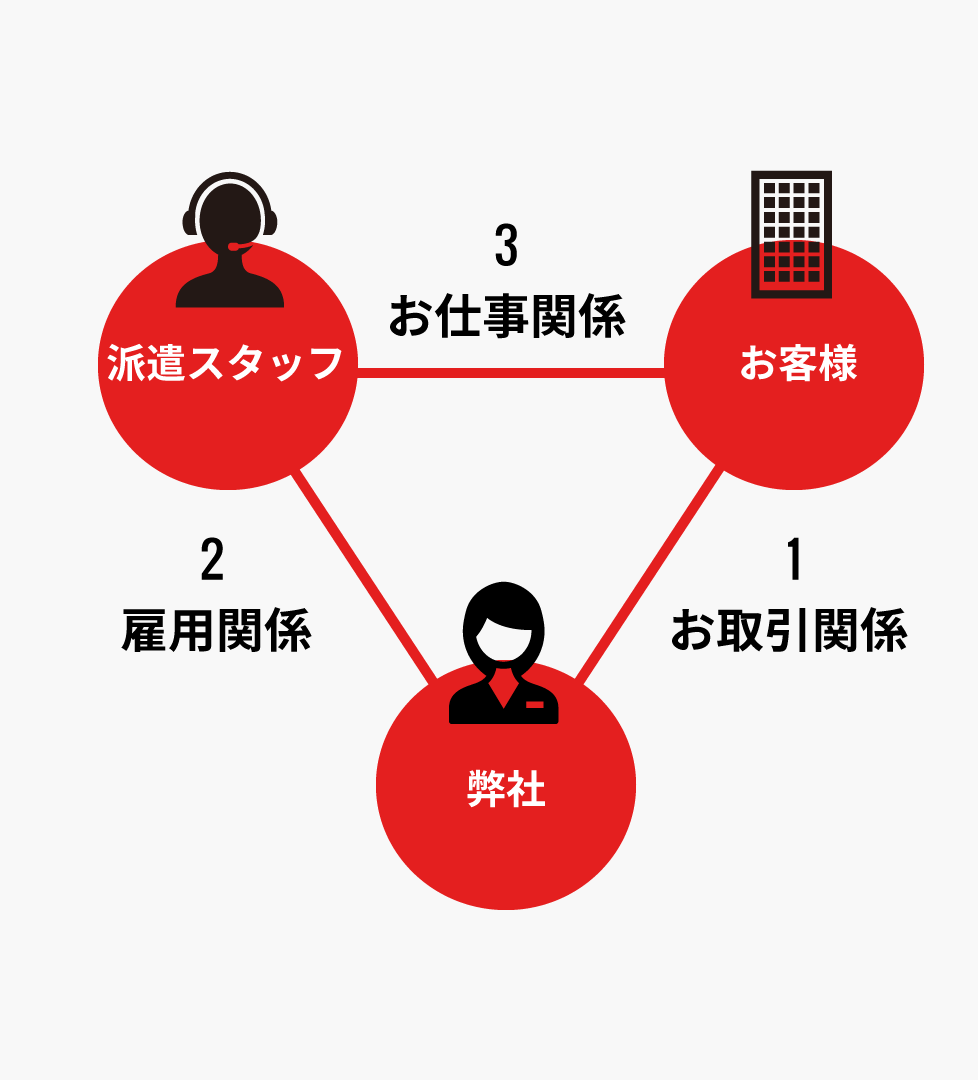 一般労働者派遣事業 図