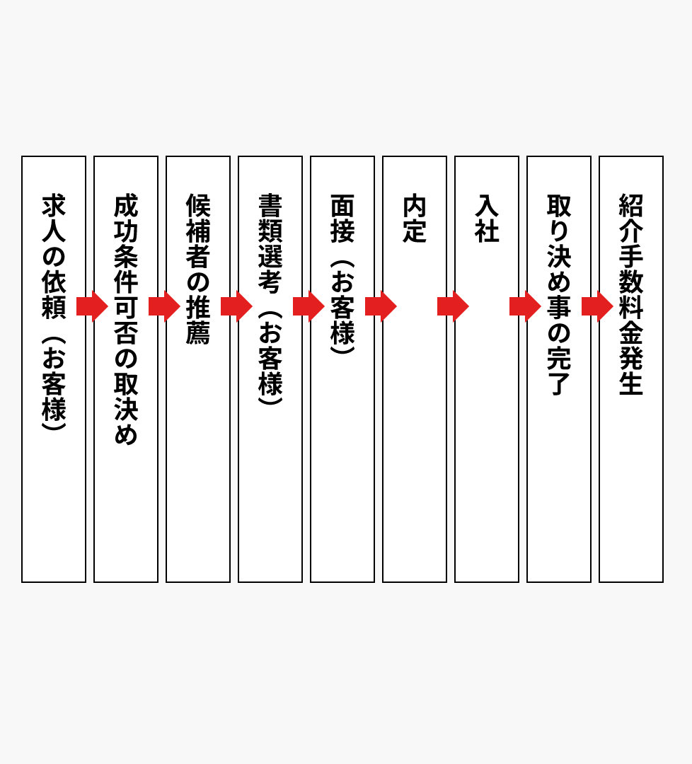 有料職業紹介事業 図