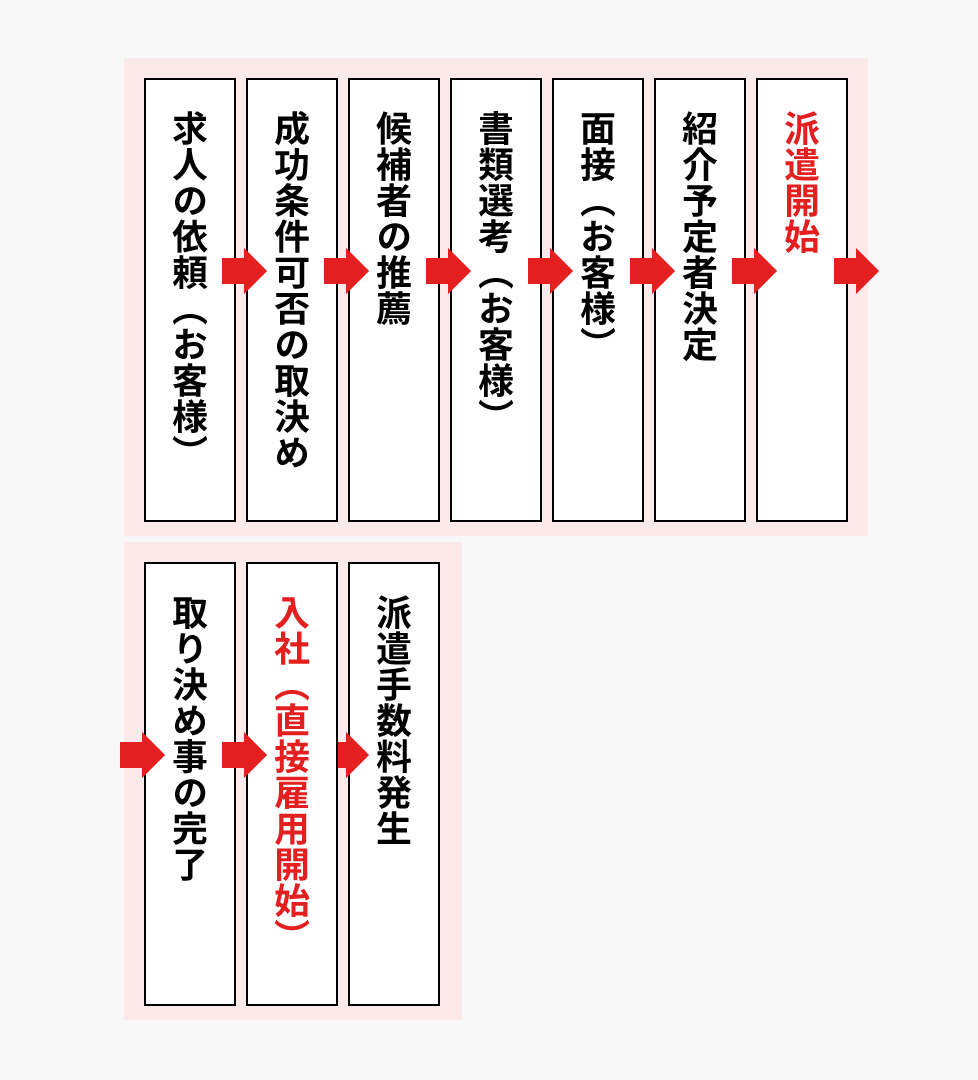 紹介予定派遣事業 図